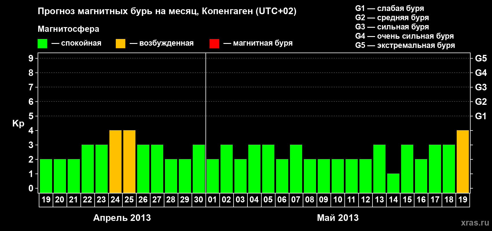 Прогноз максимального суточного геомагнитного индекса Kp на <b>1 месяц</b> (31 день) <b>с 19 апреля по 19 мая 2013 г</b>