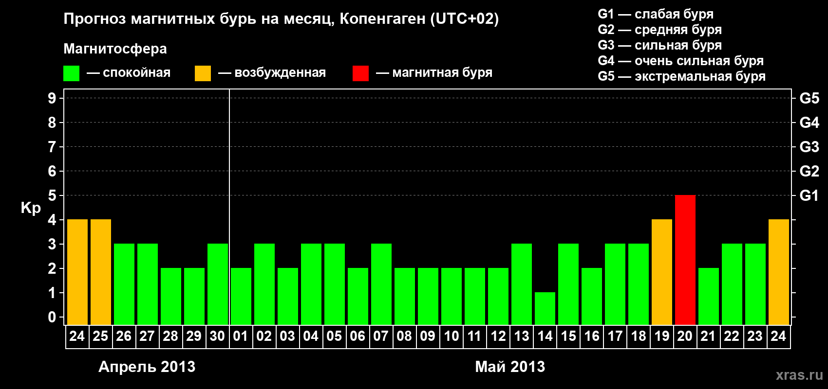 Прогноз максимального суточного геомагнитного индекса Kp на <b>1 месяц</b> (31 день) <b>с 24 апреля по 24 мая 2013 г</b>
