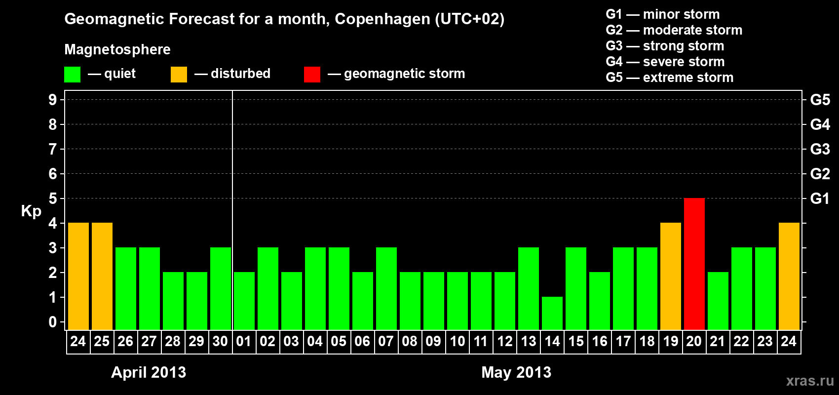 Forecast of the daily maximal value of geomagnetic index Kp for <b>1 month</b> (31 days) <b>from Apr 24, 2013 to May 24, 2013</b>