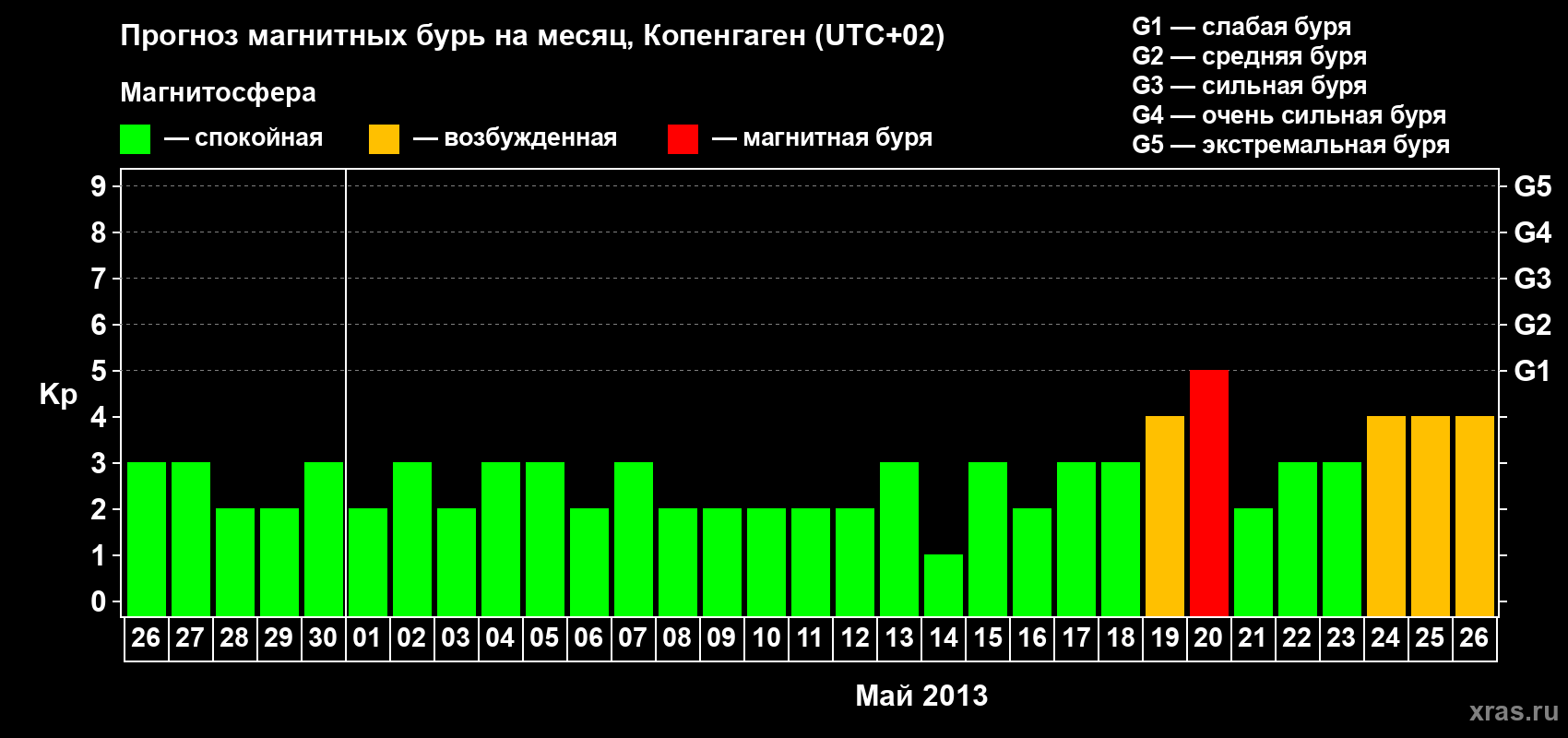 Прогноз максимального суточного геомагнитного индекса Kp на <b>1 месяц</b> (31 день) <b>с 26 апреля по 26 мая 2013 г</b>
