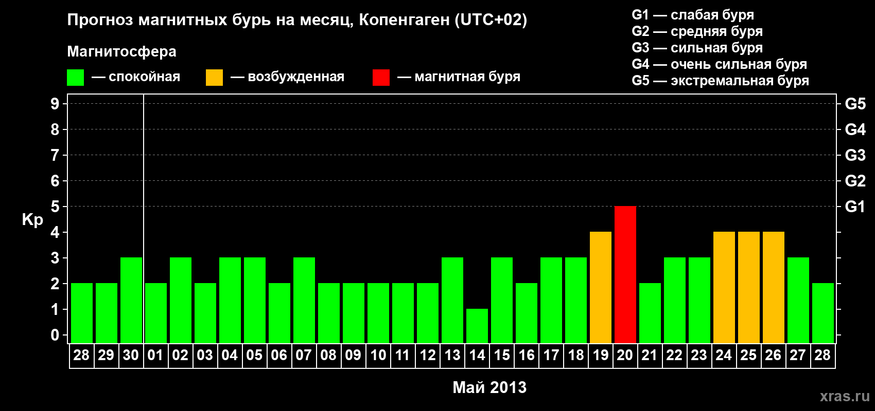 Прогноз максимального суточного геомагнитного индекса Kp на <b>1 месяц</b> (31 день) <b>с 28 апреля по 28 мая 2013 г</b>