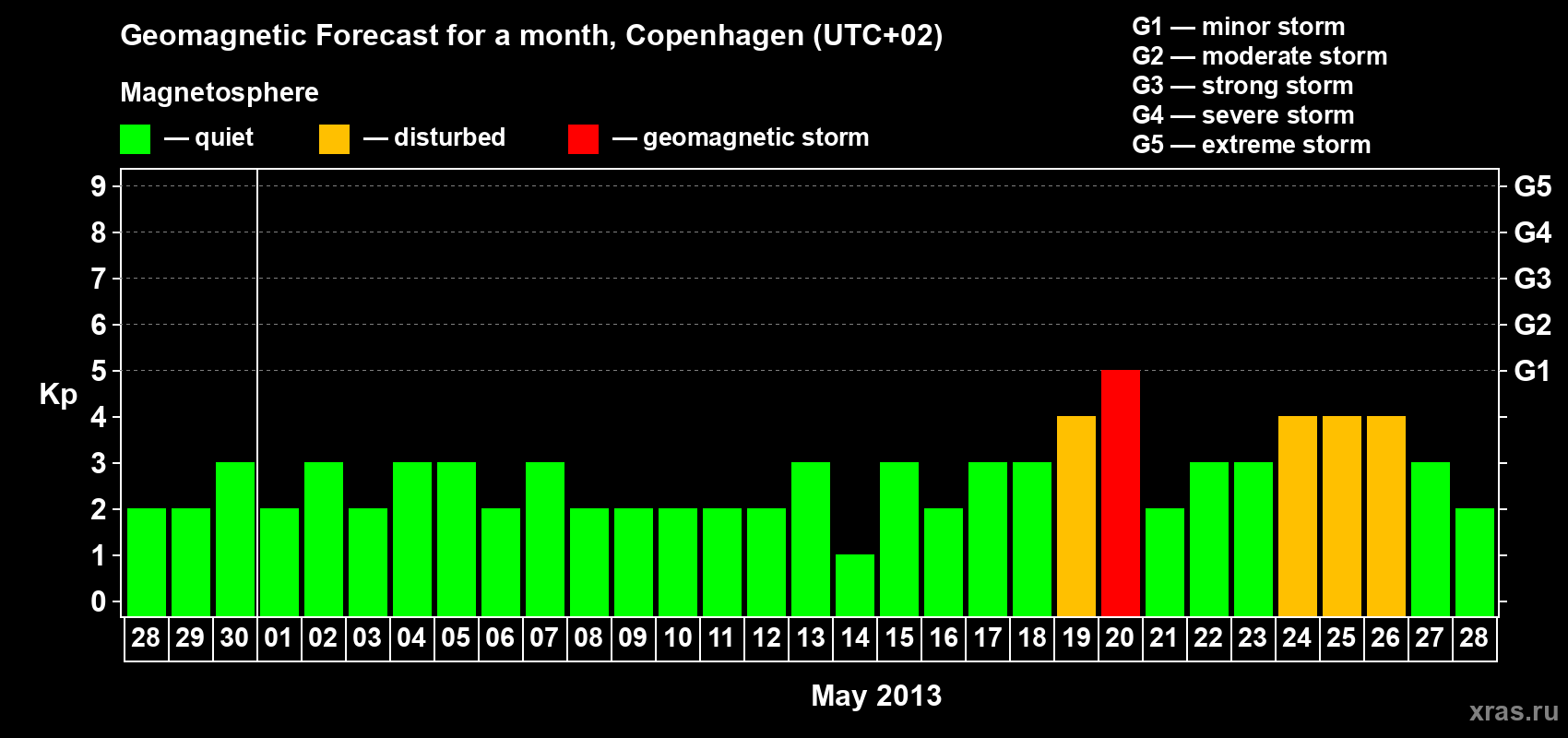 Forecast of the daily maximal value of geomagnetic index Kp for <b>1 month</b> (31 days) <b>from Apr 28, 2013 to May 28, 2013</b>