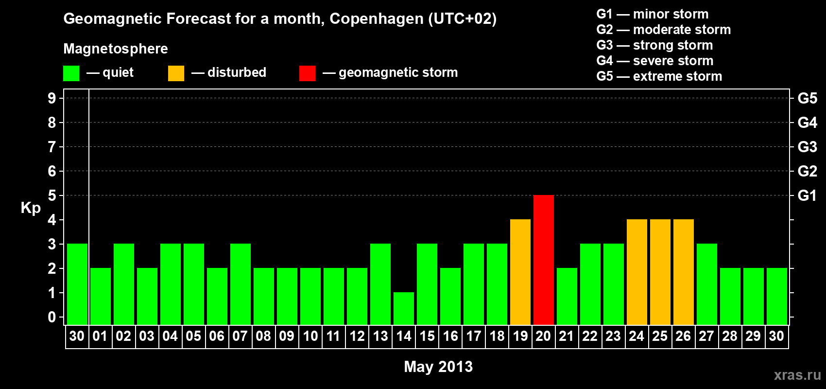 Forecast of the daily maximal value of geomagnetic index Kp for <b>1 month</b> (31 days) <b>from Apr 30, 2013 to May 30, 2013</b>