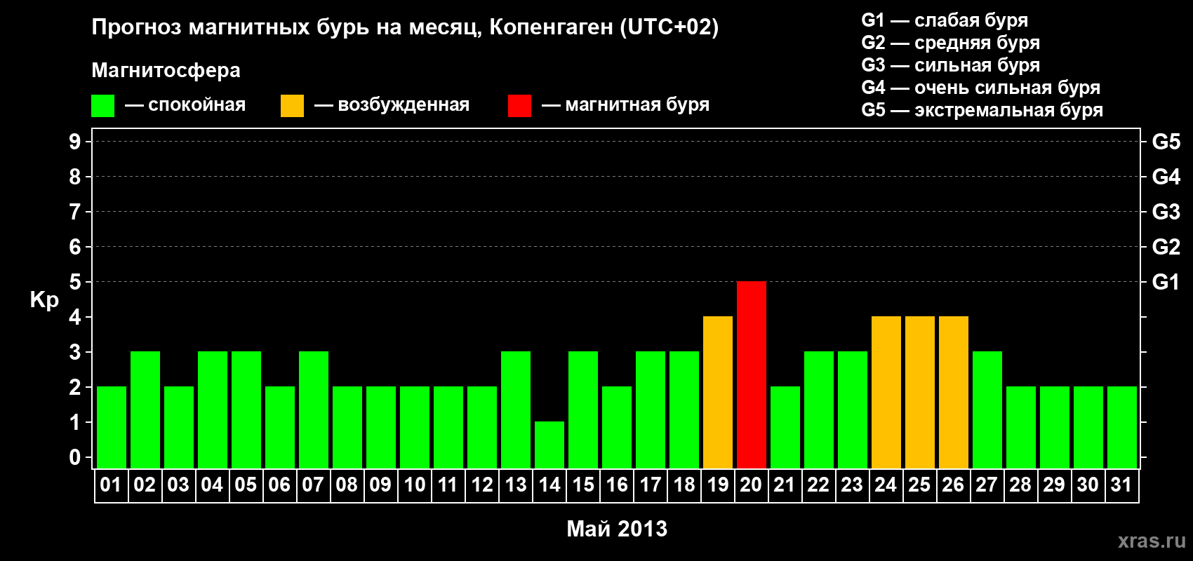 Прогноз максимального суточного геомагнитного индекса Kp на <b>1 месяц</b> (31 день) <b>с 01 мая по 31 мая 2013 г</b>