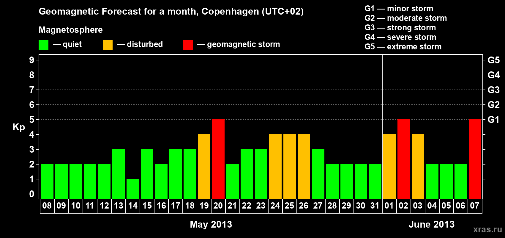 Forecast of the daily maximal value of geomagnetic index Kp for <b>1 month</b> (31 days) <b>from May 08, 2013 to Jun 07, 2013</b>