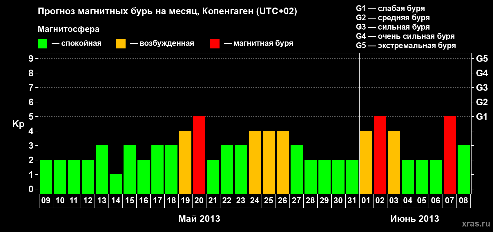 Прогноз максимального суточного геомагнитного индекса Kp на <b>1 месяц</b> (31 день) <b>с 09 мая по 08 июня 2013 г</b>