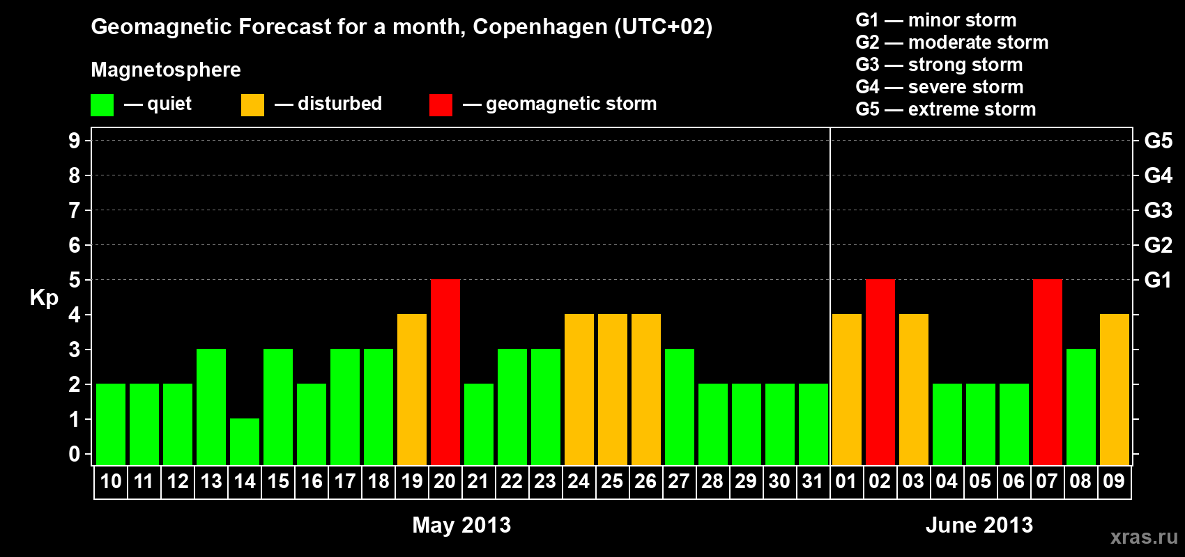 Forecast of the daily maximal value of geomagnetic index Kp for <b>1 month</b> (31 days) <b>from May 10, 2013 to Jun 09, 2013</b>