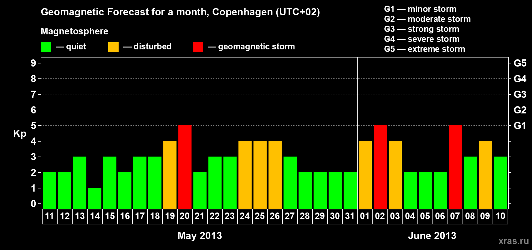 Forecast of the daily maximal value of geomagnetic index Kp for <b>1 month</b> (31 days) <b>from May 11, 2013 to Jun 10, 2013</b>