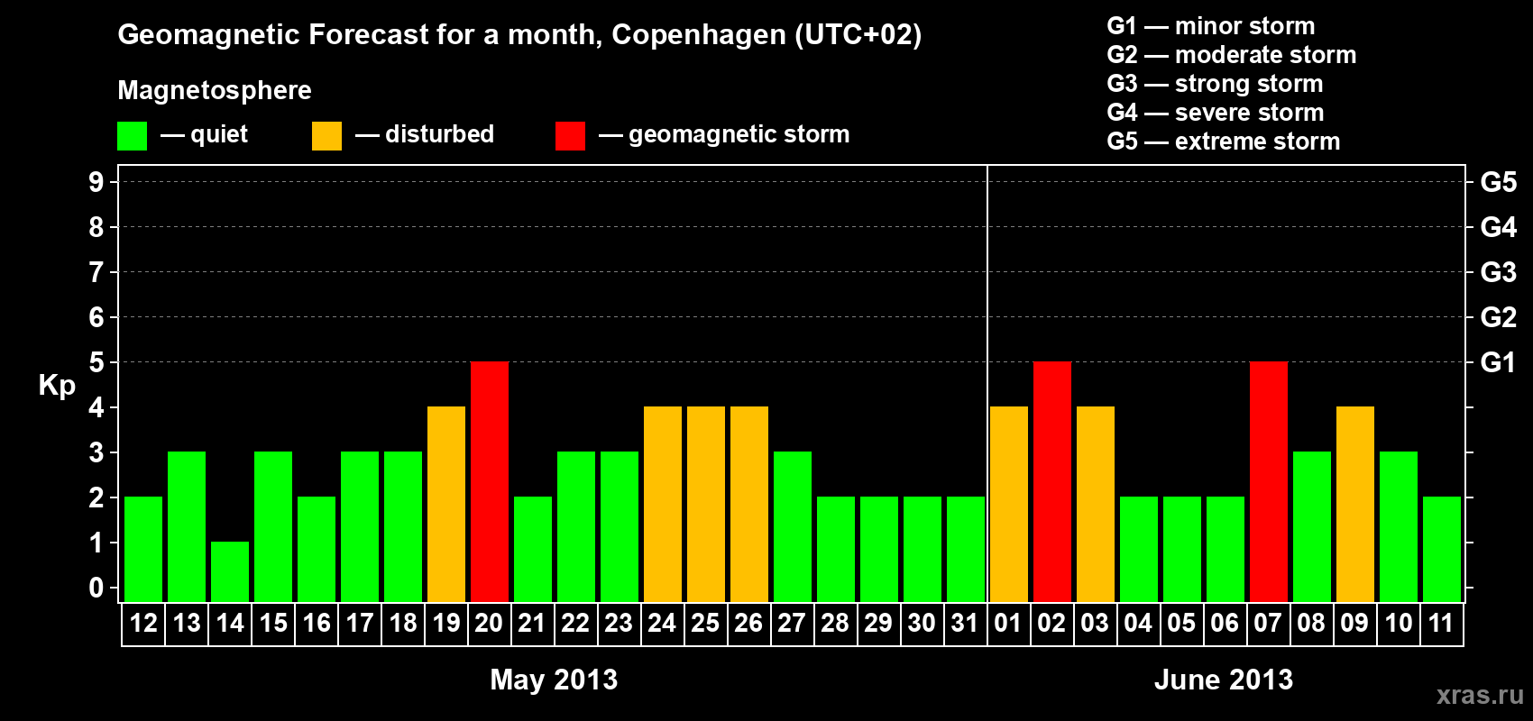 Forecast of the daily maximal value of geomagnetic index Kp for <b>1 month</b> (31 days) <b>from May 12, 2013 to Jun 11, 2013</b>