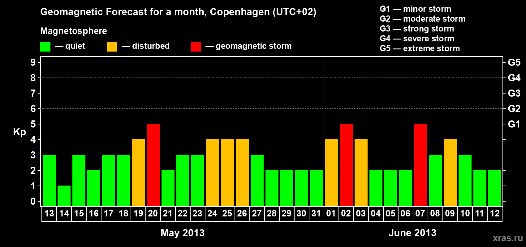 Forecast of the daily maximal value of geomagnetic index Kp for <b>1 month</b> (31 days) <b>from May 13, 2013 to Jun 12, 2013</b>