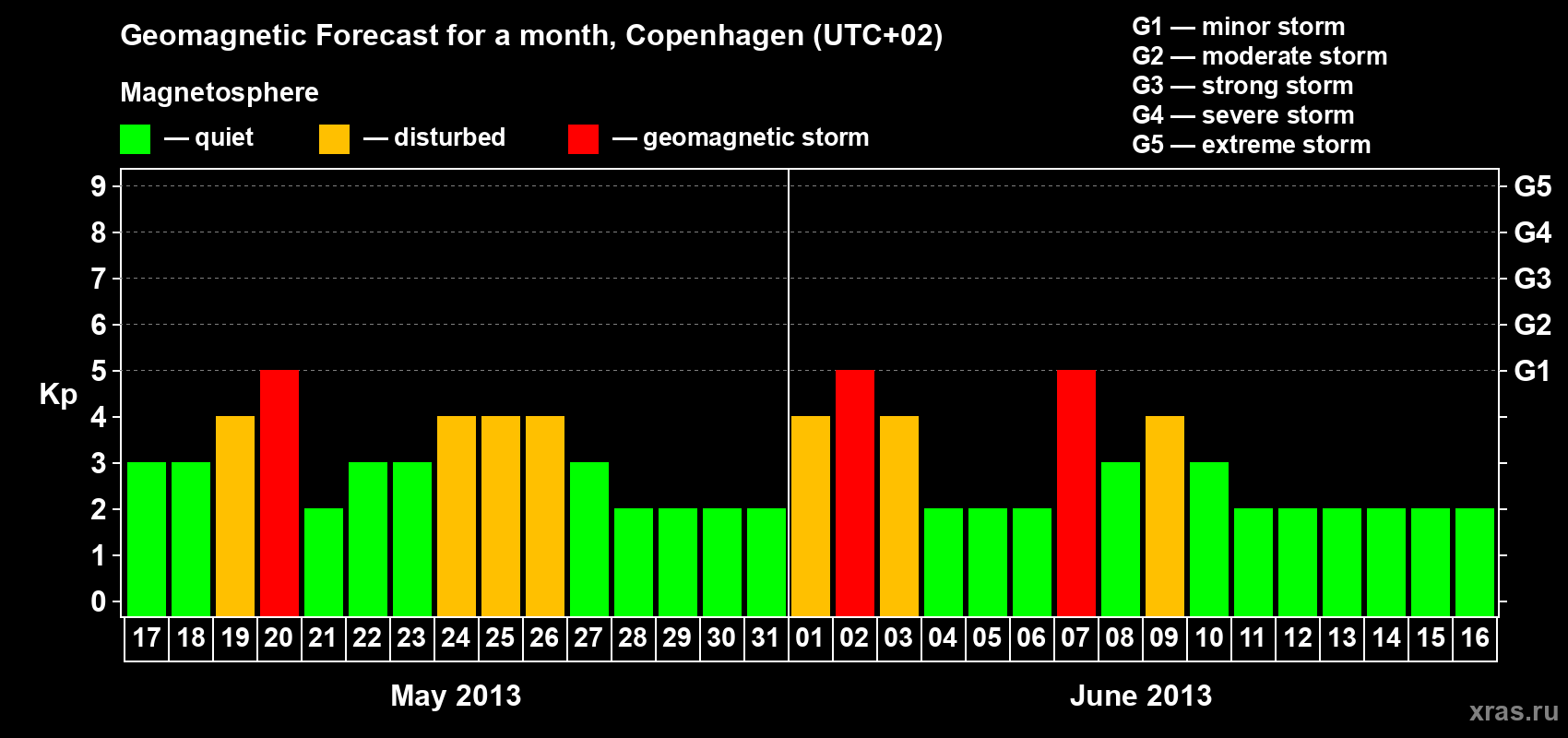 Forecast of the daily maximal value of geomagnetic index Kp for <b>1 month</b> (31 days) <b>from May 17, 2013 to Jun 16, 2013</b>