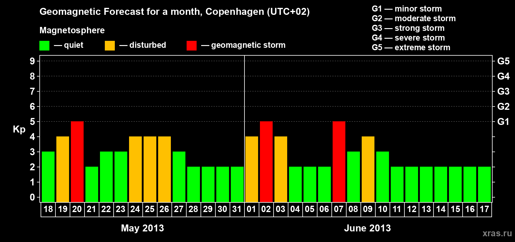 Forecast of the daily maximal value of geomagnetic index Kp for <b>1 month</b> (31 days) <b>from May 18, 2013 to Jun 17, 2013</b>
