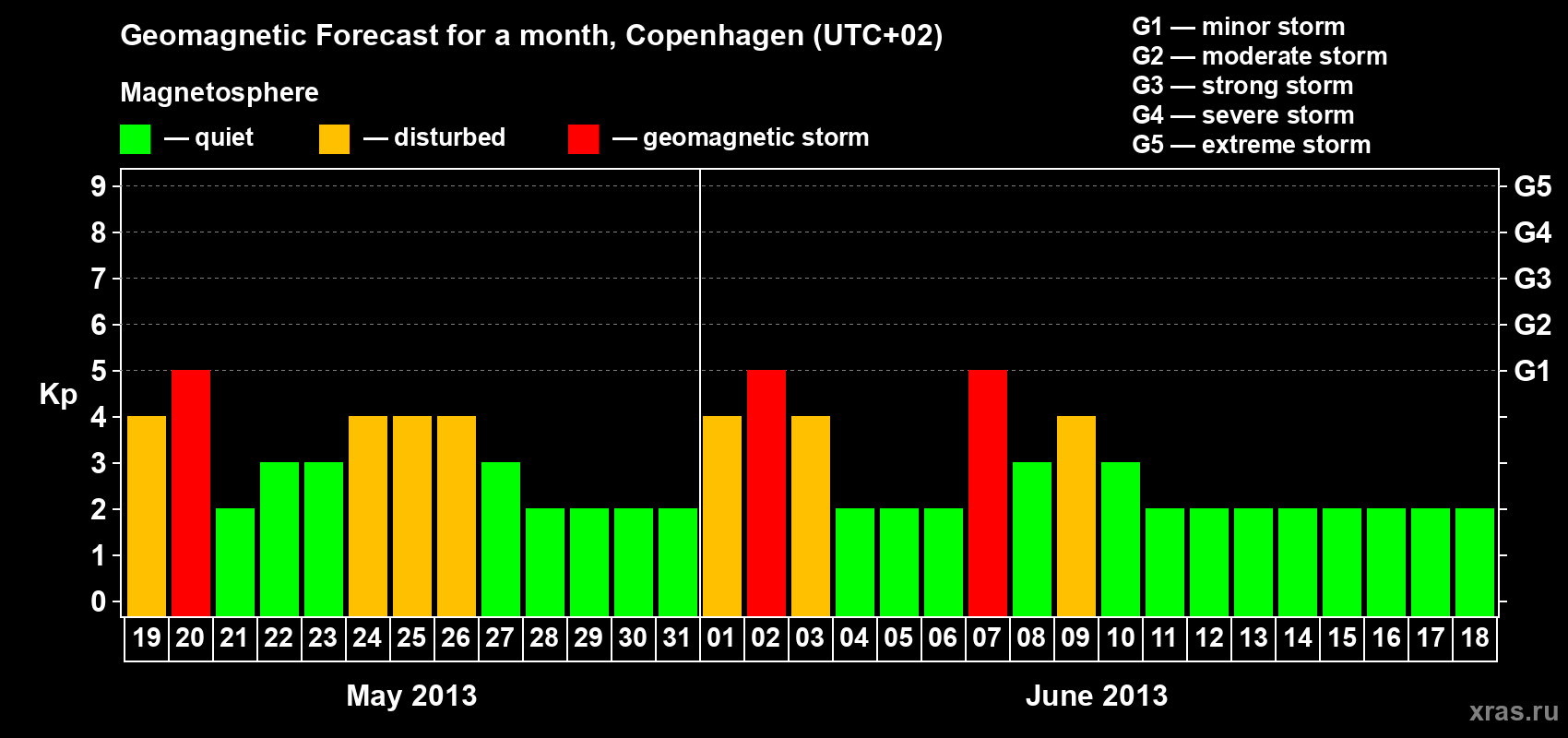 Forecast of the daily maximal value of geomagnetic index Kp for <b>1 month</b> (31 days) <b>from May 19, 2013 to Jun 18, 2013</b>