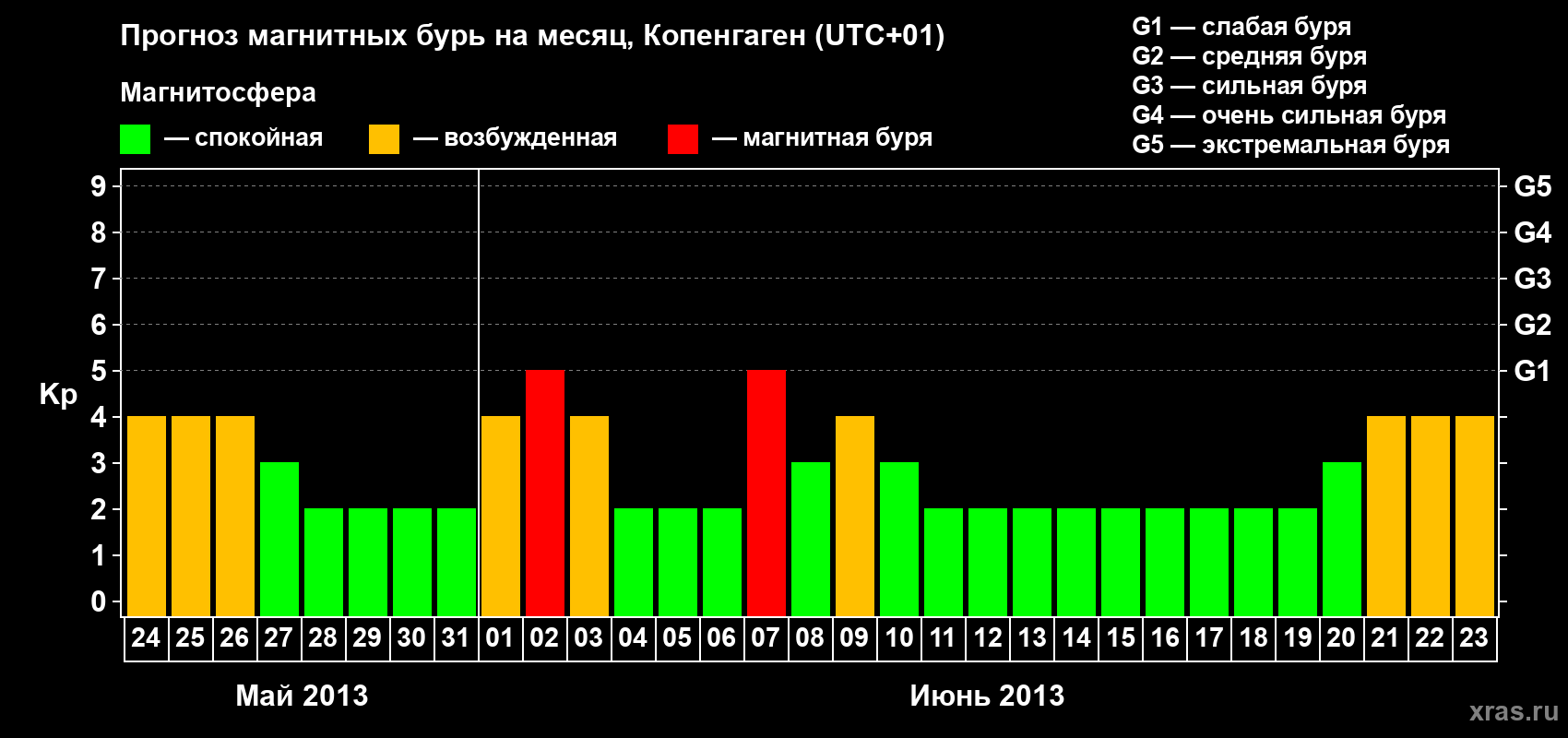 Прогноз максимального суточного геомагнитного индекса Kp на <b>1 месяц</b> (31 день) <b>с 24 мая по 23 июня 2013 г</b>