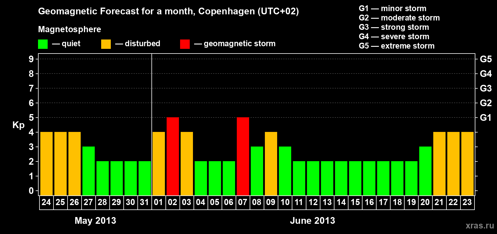 Forecast of the daily maximal value of geomagnetic index Kp for <b>1 month</b> (31 days) <b>from May 24, 2013 to Jun 23, 2013</b>