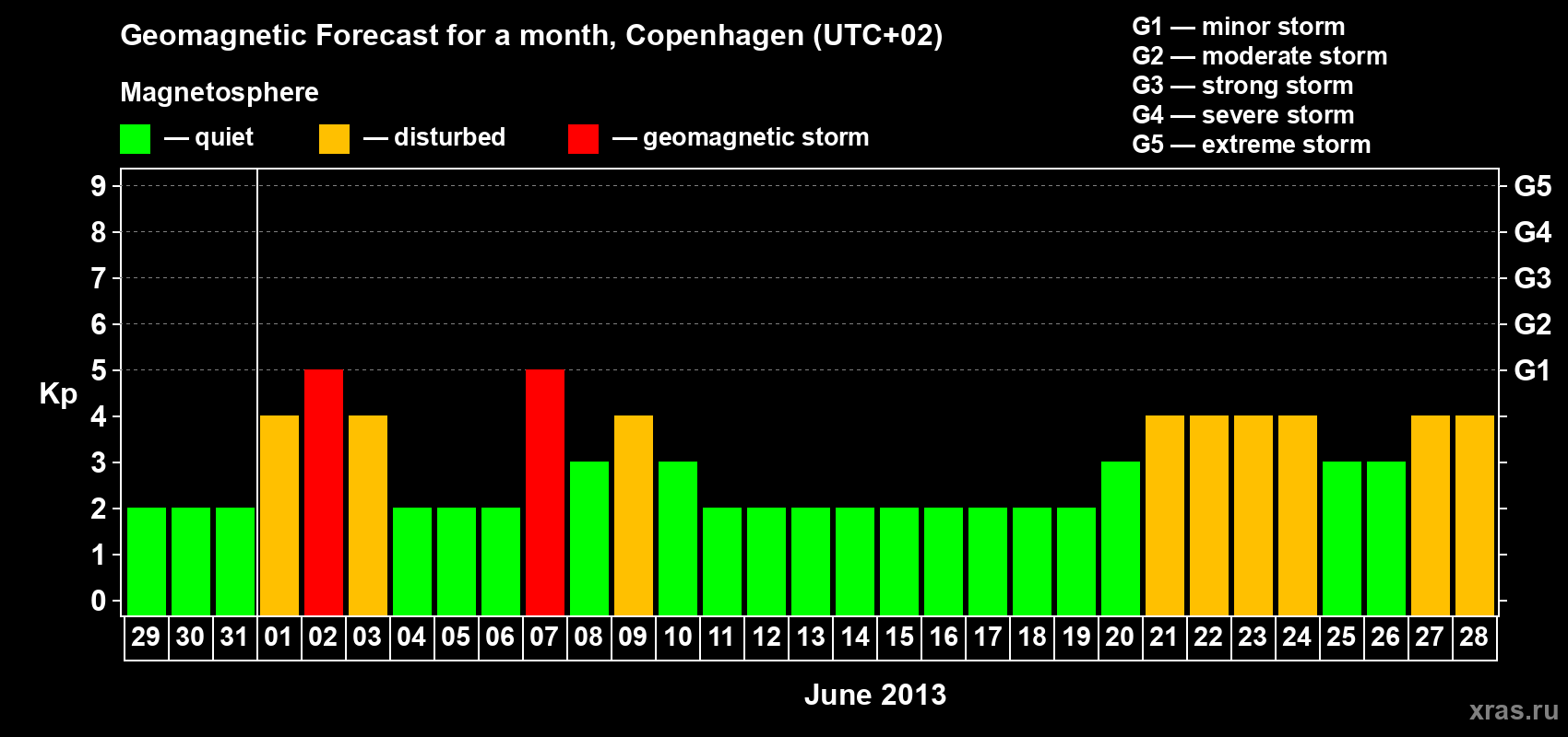 Forecast of the daily maximal value of geomagnetic index Kp for <b>1 month</b> (31 days) <b>from May 29, 2013 to Jun 28, 2013</b>