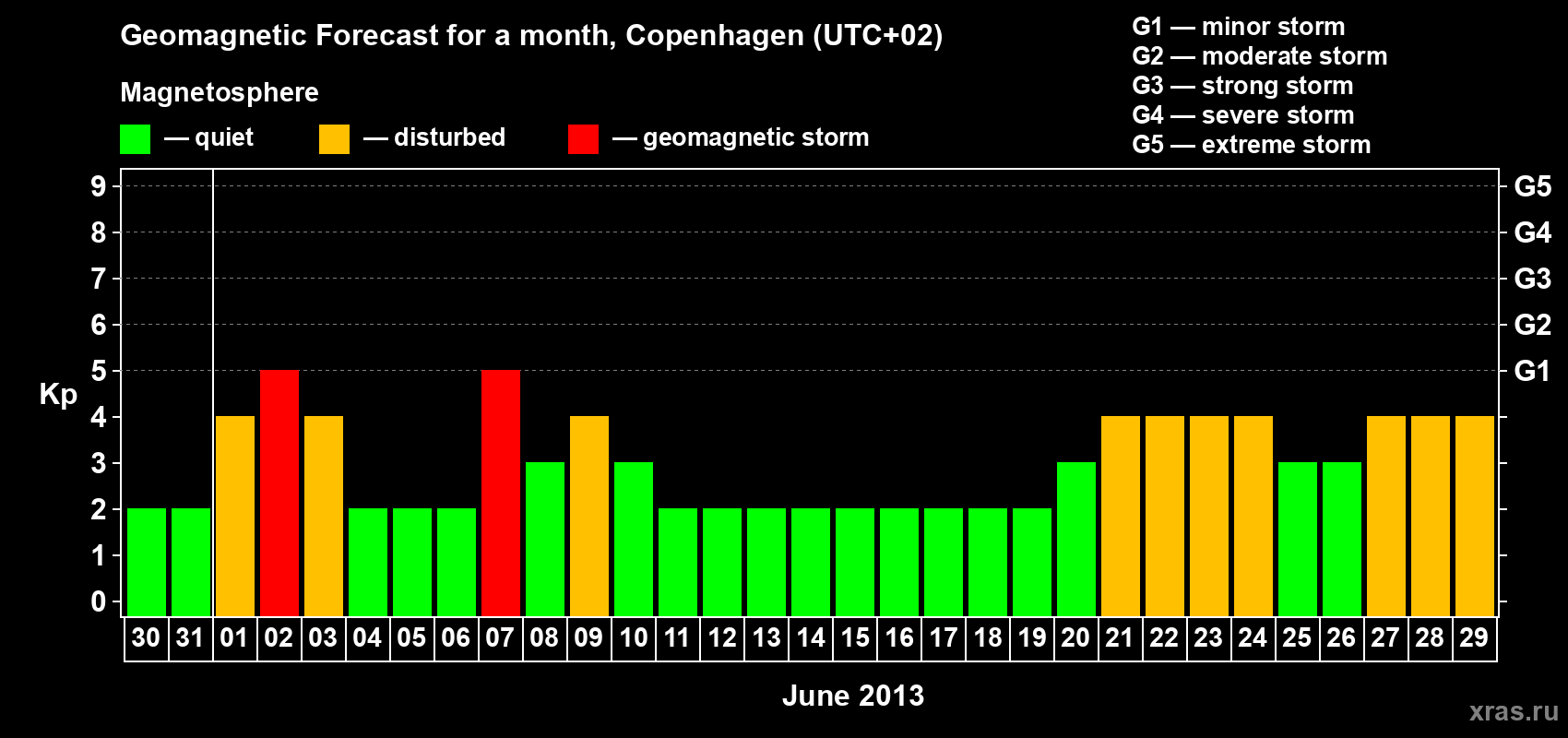 Forecast of the daily maximal value of geomagnetic index Kp for <b>1 month</b> (31 days) <b>from May 30, 2013 to Jun 29, 2013</b>