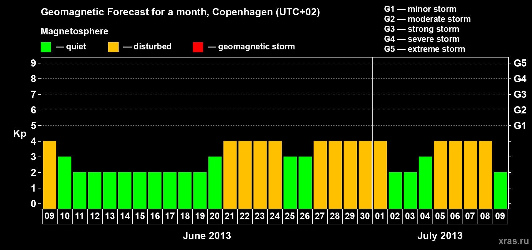 Forecast of the daily maximal value of geomagnetic index Kp for <b>1 month</b> (31 days) <b>from Jun 09, 2013 to Jul 09, 2013</b>