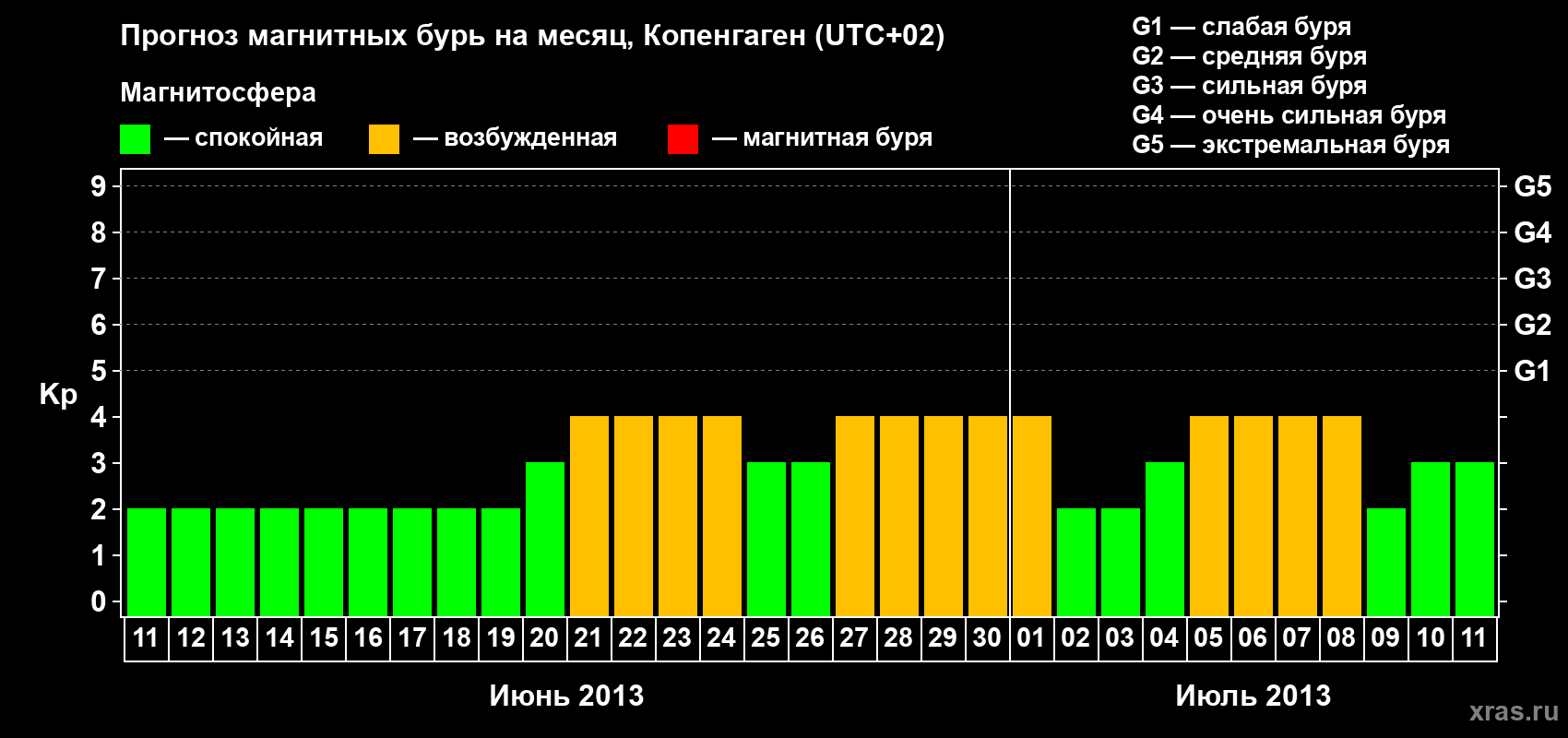 Прогноз максимального суточного геомагнитного индекса Kp на <b>1 месяц</b> (31 день) <b>с 11 июня по 11 июля 2013 г</b>
