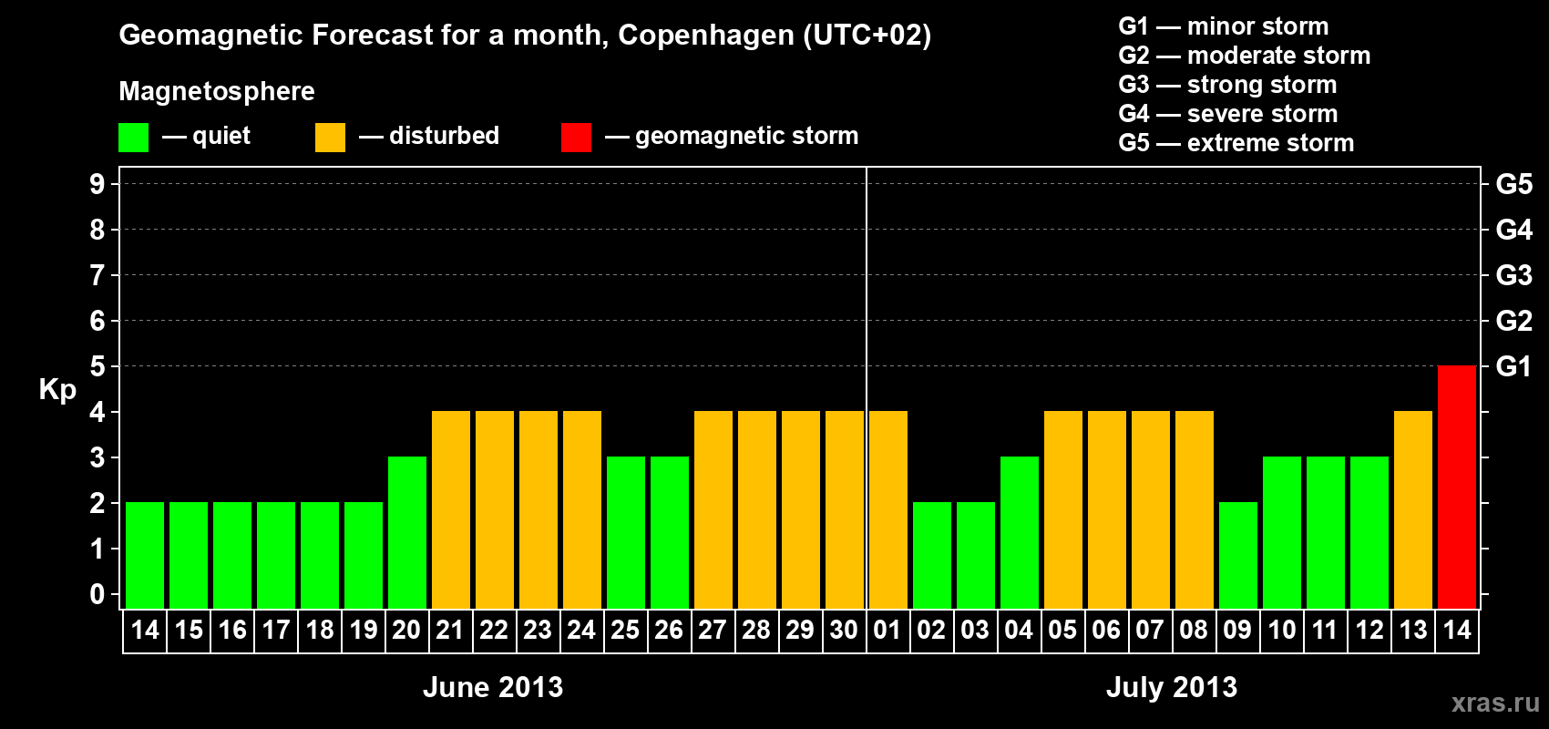 Forecast of the daily maximal value of geomagnetic index Kp for <b>1 month</b> (31 days) <b>from Jun 14, 2013 to Jul 14, 2013</b>