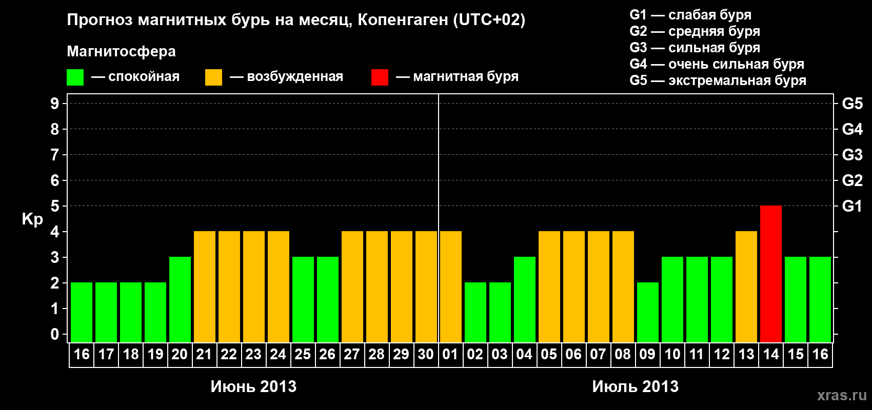Прогноз максимального суточного геомагнитного индекса Kp на <b>1 месяц</b> (31 день) <b>с 16 июня по 16 июля 2013 г</b>