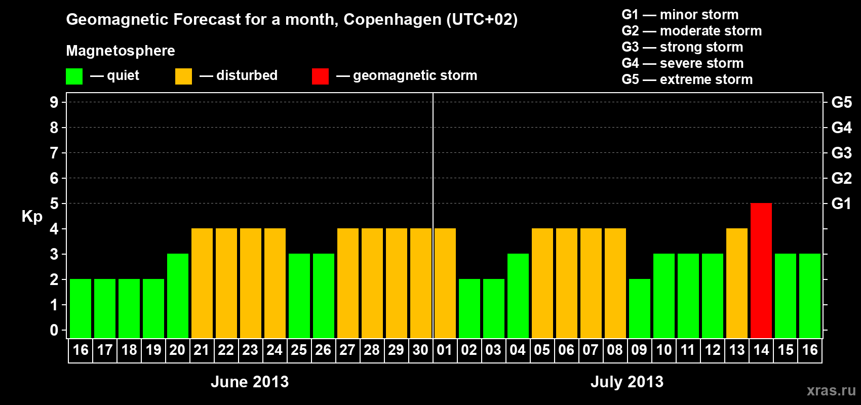 Forecast of the daily maximal value of geomagnetic index Kp for <b>1 month</b> (31 days) <b>from Jun 16, 2013 to Jul 16, 2013</b>
