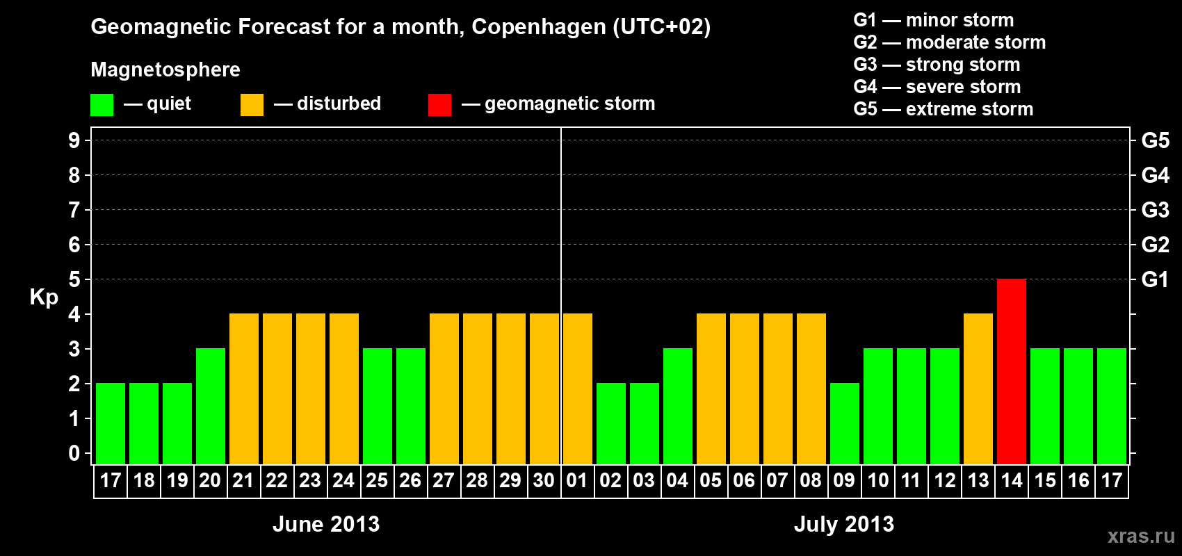 Forecast of the daily maximal value of geomagnetic index Kp for <b>1 month</b> (31 days) <b>from Jun 17, 2013 to Jul 17, 2013</b>