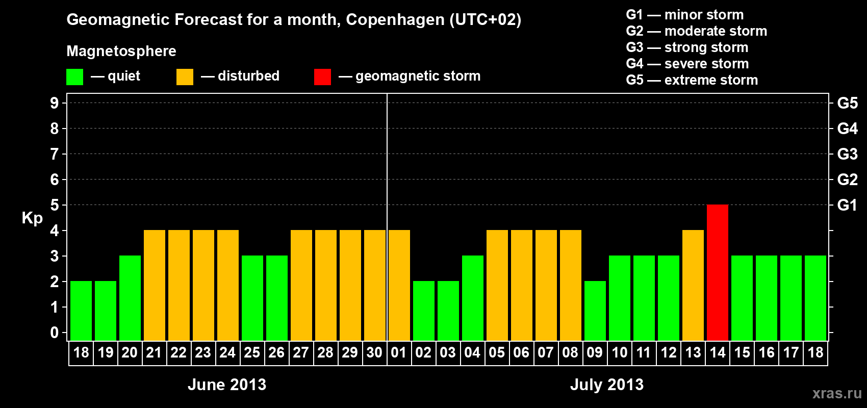 Forecast of the daily maximal value of geomagnetic index Kp for <b>1 month</b> (31 days) <b>from Jun 18, 2013 to Jul 18, 2013</b>