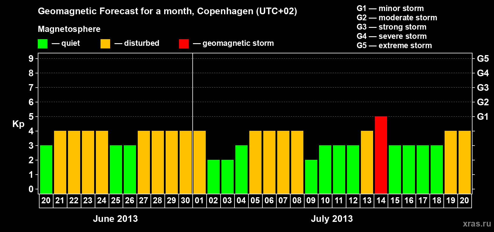Forecast of the daily maximal value of geomagnetic index Kp for <b>1 month</b> (31 days) <b>from Jun 20, 2013 to Jul 20, 2013</b>