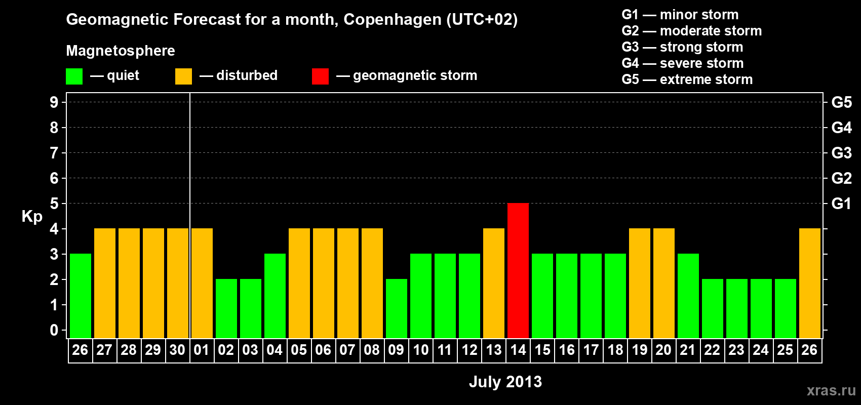 Forecast of the daily maximal value of geomagnetic index Kp for <b>1 month</b> (31 days) <b>from Jun 26, 2013 to Jul 26, 2013</b>