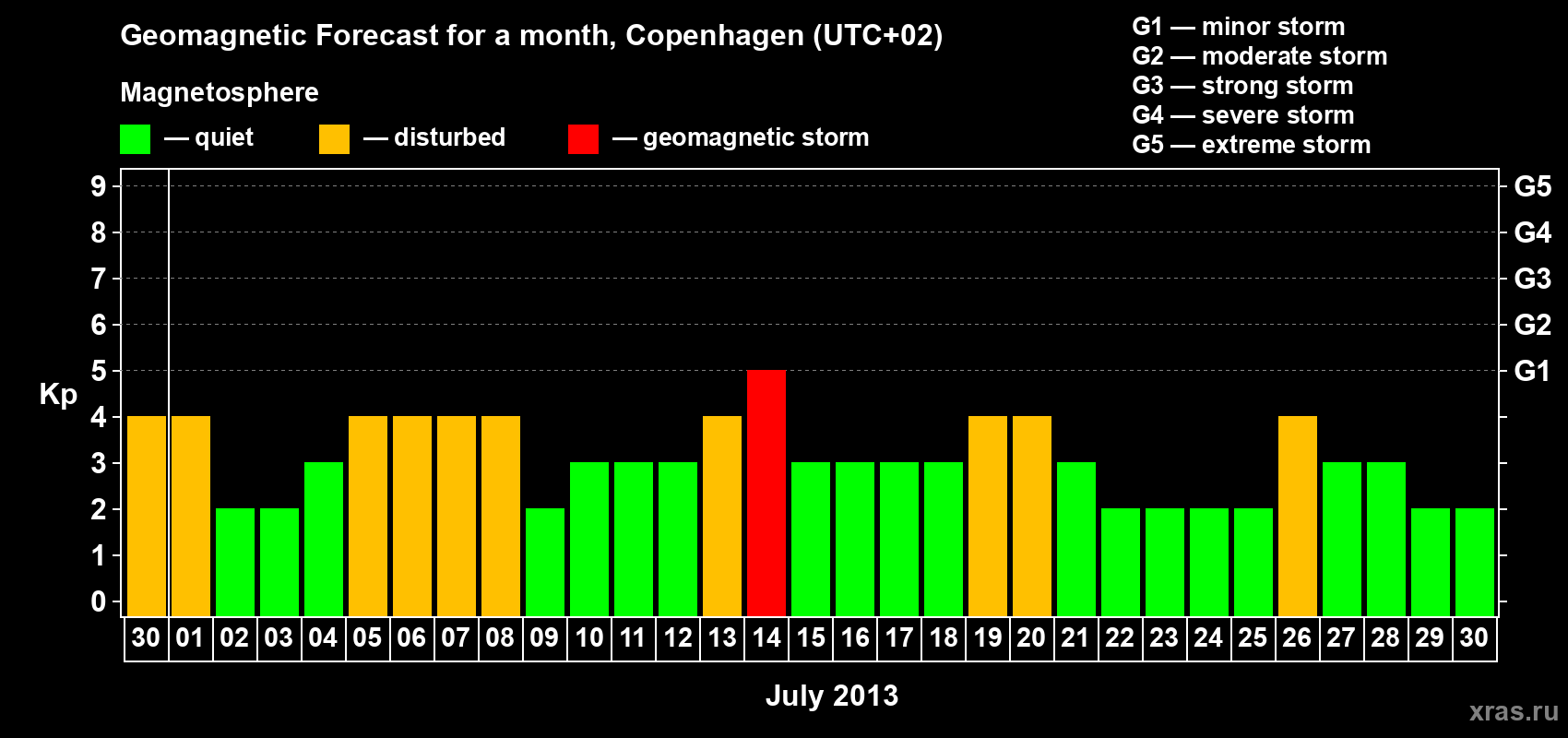Forecast of the daily maximal value of geomagnetic index Kp for <b>1 month</b> (31 days) <b>from Jun 30, 2013 to Jul 30, 2013</b>