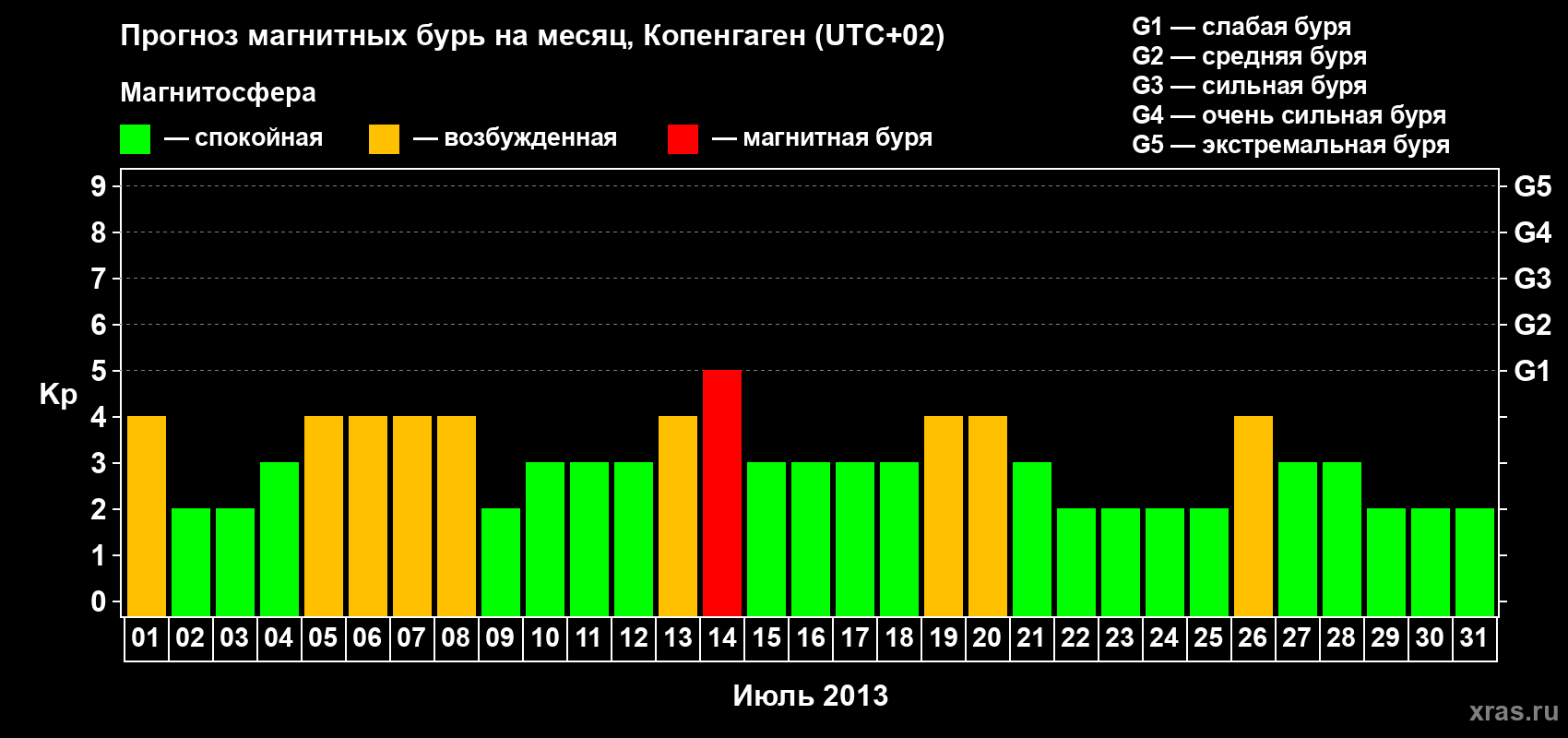 Прогноз максимального суточного геомагнитного индекса Kp на <b>1 месяц</b> (31 день) <b>с 01 июля по 31 июля 2013 г</b>