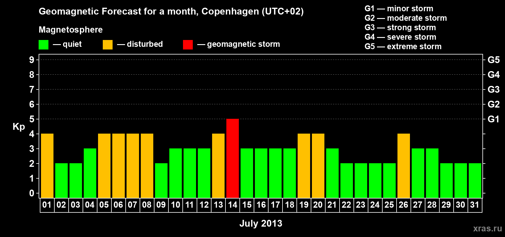 Forecast of the daily maximal value of geomagnetic index Kp for <b>1 month</b> (31 days) <b>from Jul 01, 2013 to Jul 31, 2013</b>