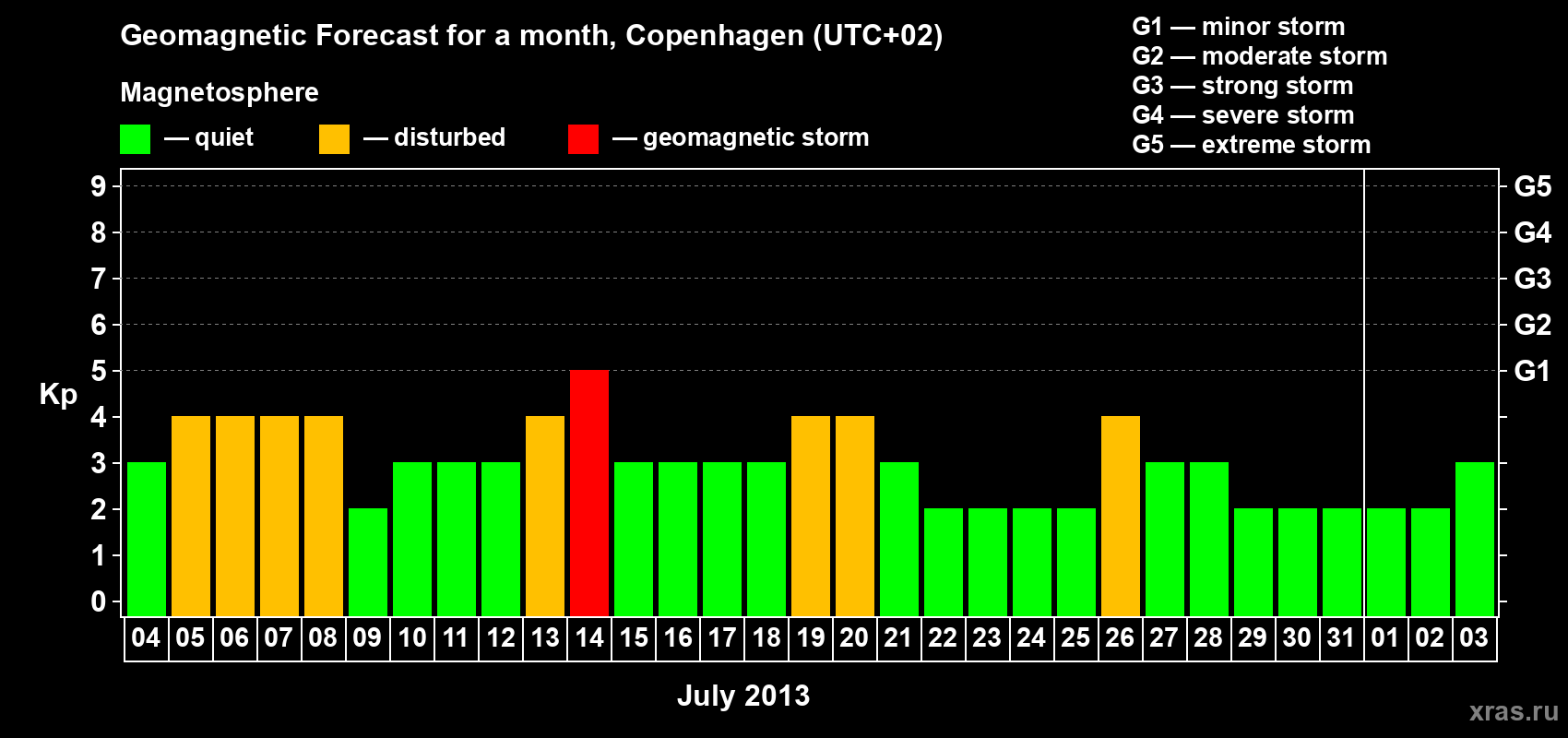 Forecast of the daily maximal value of geomagnetic index Kp for <b>1 month</b> (31 days) <b>from Jul 04, 2013 to Aug 03, 2013</b>