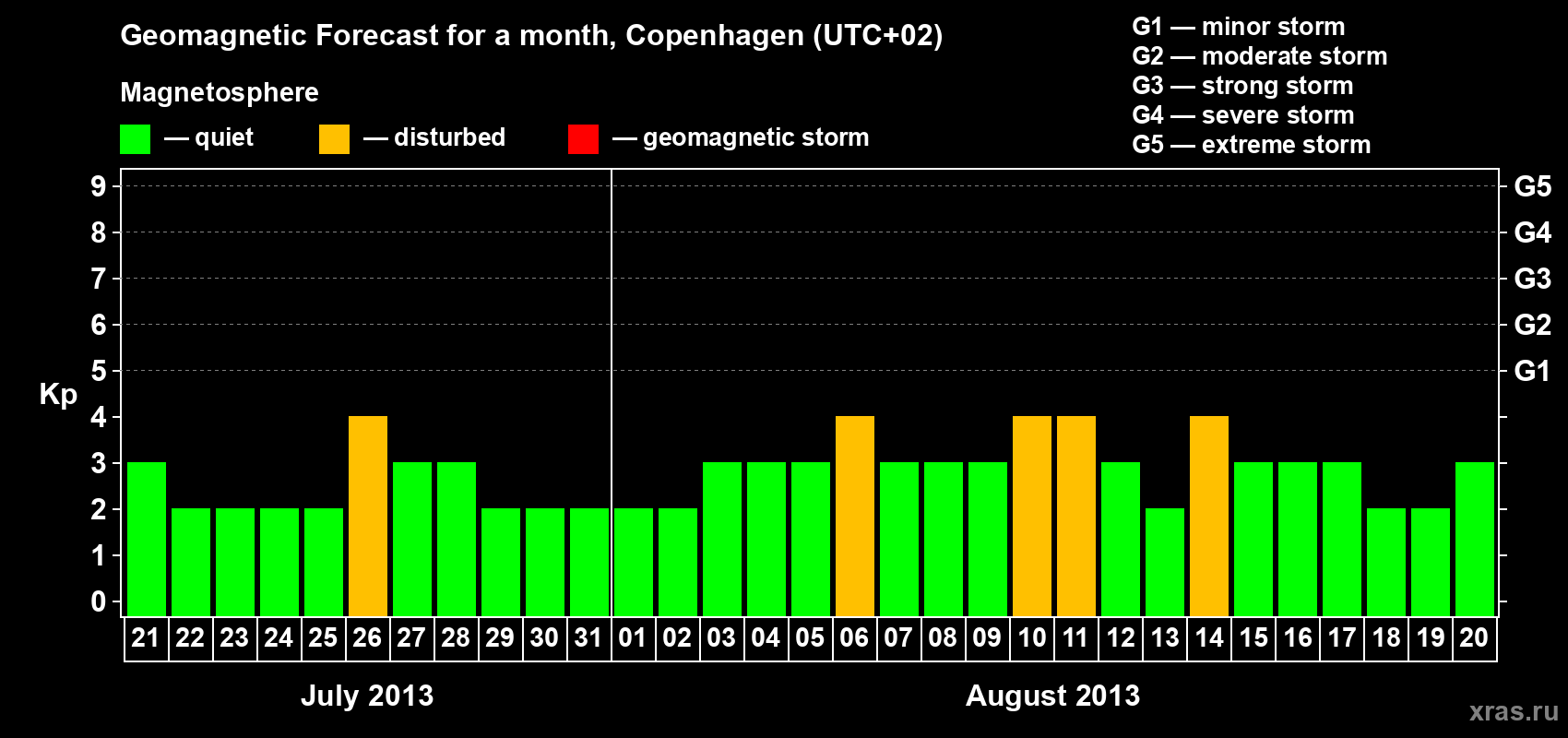 Forecast of the daily maximal value of geomagnetic index Kp for <b>1 month</b> (31 days) <b>from Jul 21, 2013 to Aug 20, 2013</b>