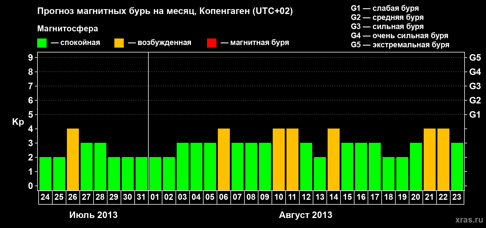 Прогноз максимального суточного геомагнитного индекса Kp на <b>1 месяц</b> (31 день) <b>с 24 июля по 23 августа 2013 г</b>