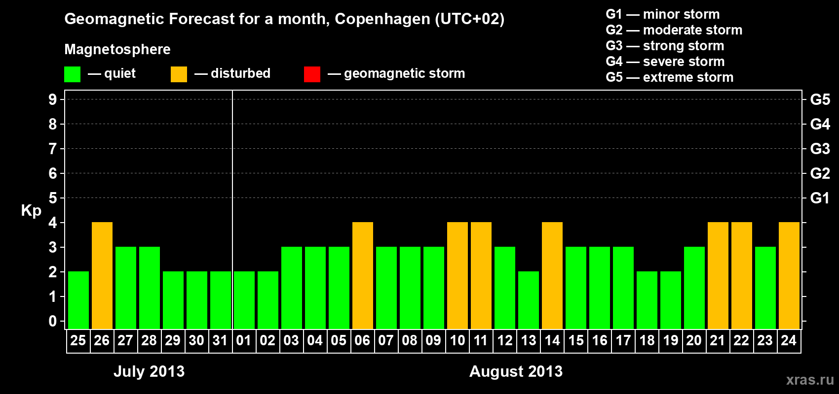 Forecast of the daily maximal value of geomagnetic index Kp for <b>1 month</b> (31 days) <b>from Jul 25, 2013 to Aug 24, 2013</b>