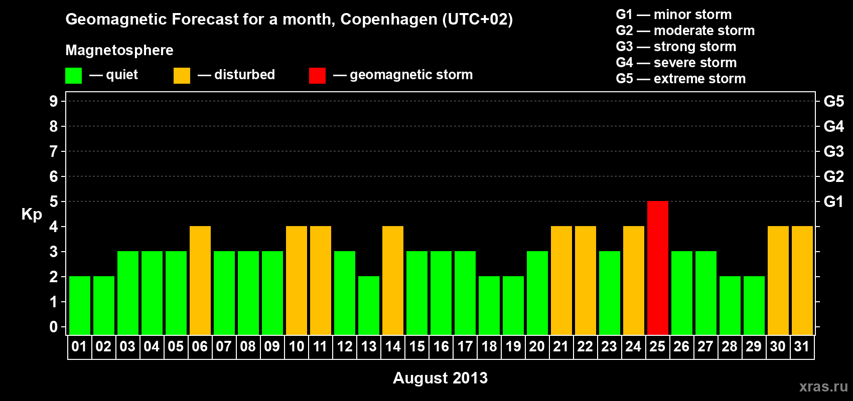 Forecast of the daily maximal value of geomagnetic index Kp for <b>1 month</b> (31 days) <b>from Aug 01, 2013 to Aug 31, 2013</b>