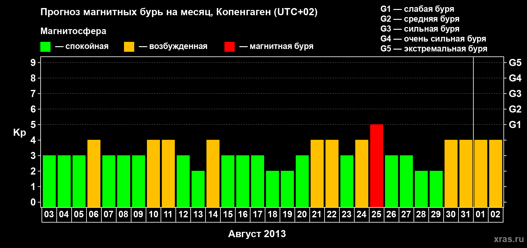 Прогноз максимального суточного геомагнитного индекса Kp на <b>1 месяц</b> (31 день) <b>с 03 августа по 02 сентября 2013 г</b>