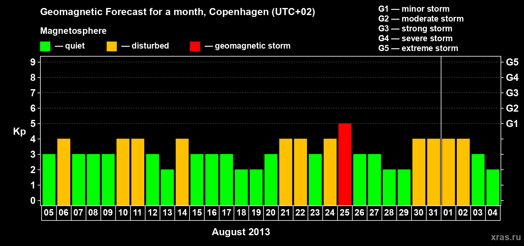 Forecast of the daily maximal value of geomagnetic index Kp for <b>1 month</b> (31 days) <b>from Aug 05, 2013 to Sep 04, 2013</b>