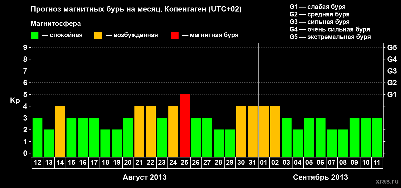 Прогноз максимального суточного геомагнитного индекса Kp на <b>1 месяц</b> (31 день) <b>с 12 августа по 11 сентября 2013 г</b>