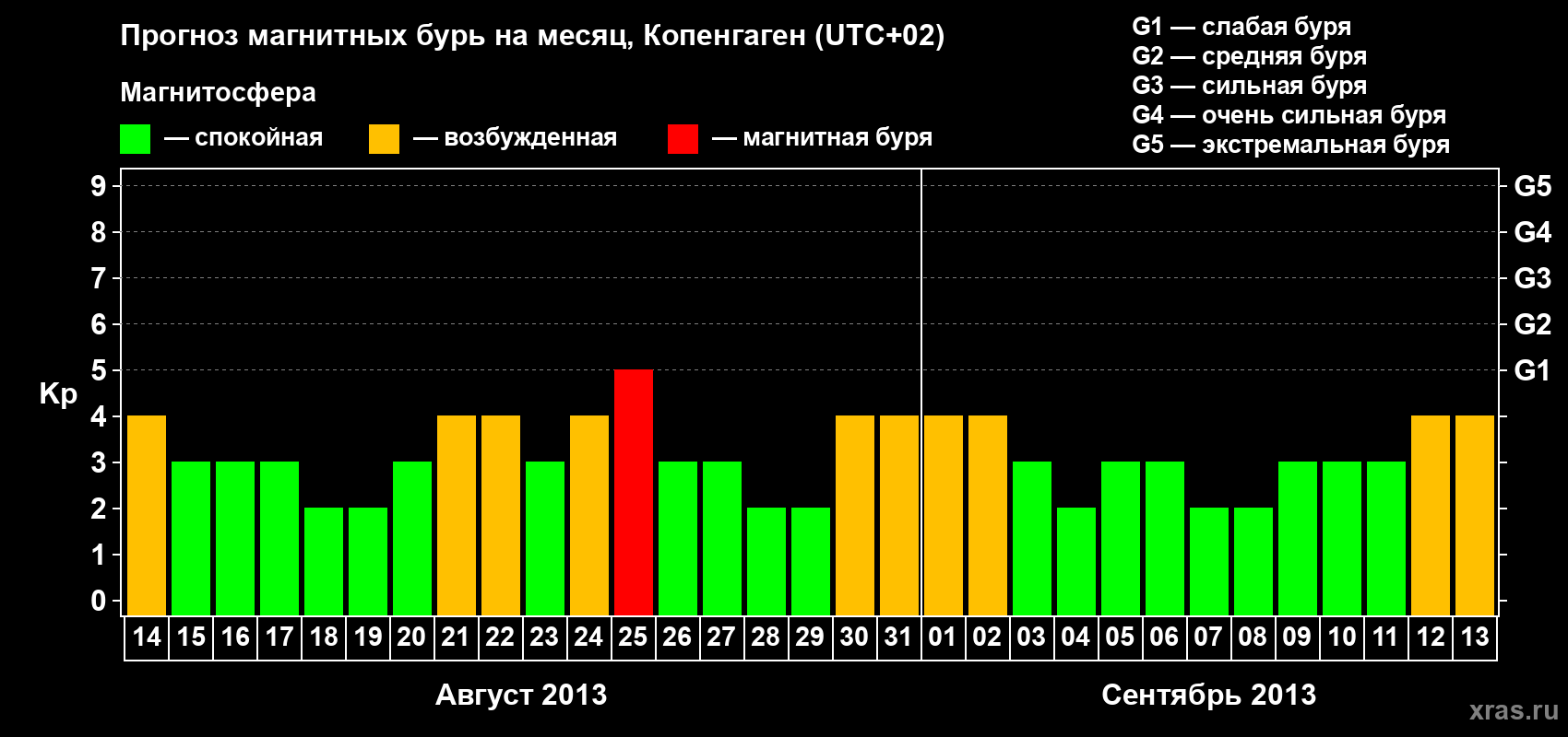 Прогноз максимального суточного геомагнитного индекса Kp на <b>1 месяц</b> (31 день) <b>с 14 августа по 13 сентября 2013 г</b>