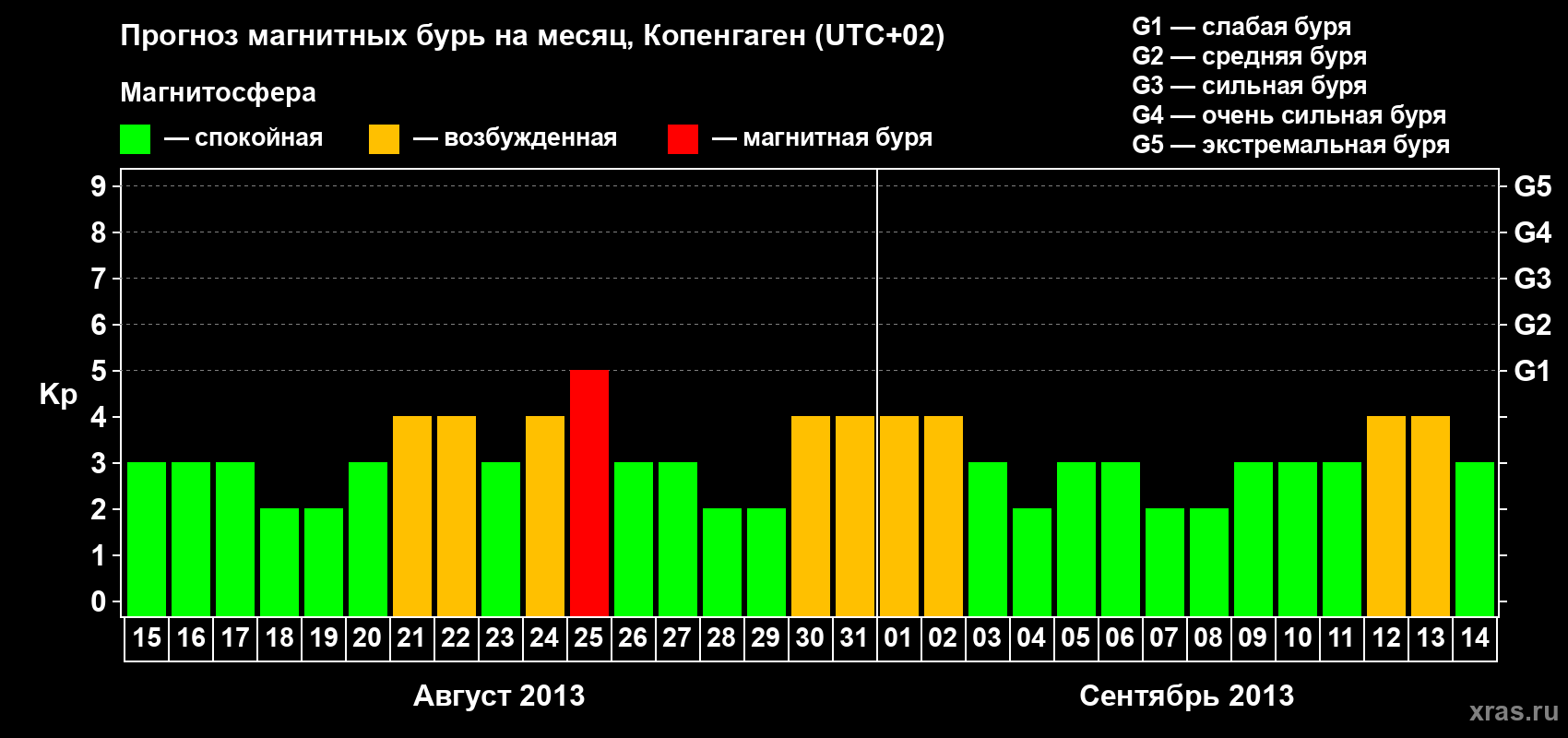 Прогноз максимального суточного геомагнитного индекса Kp на <b>1 месяц</b> (31 день) <b>с 15 августа по 14 сентября 2013 г</b>