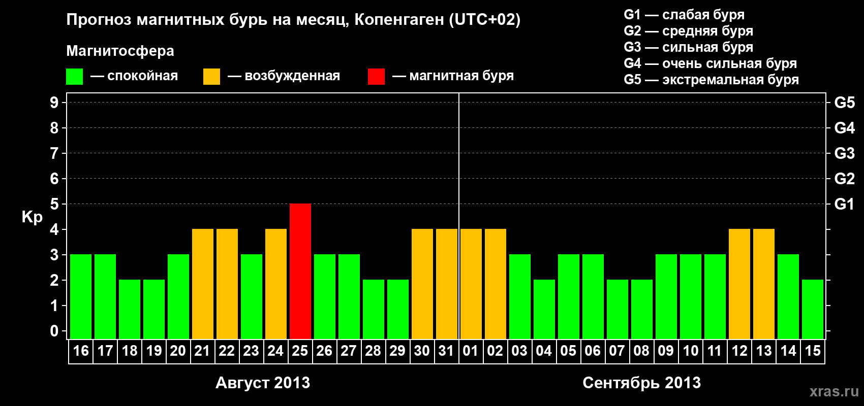 Прогноз максимального суточного геомагнитного индекса Kp на <b>1 месяц</b> (31 день) <b>с 16 августа по 15 сентября 2013 г</b>