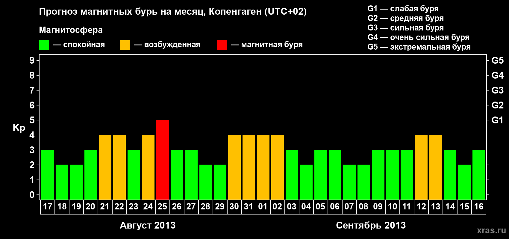 Прогноз максимального суточного геомагнитного индекса Kp на <b>1 месяц</b> (31 день) <b>с 17 августа по 16 сентября 2013 г</b>