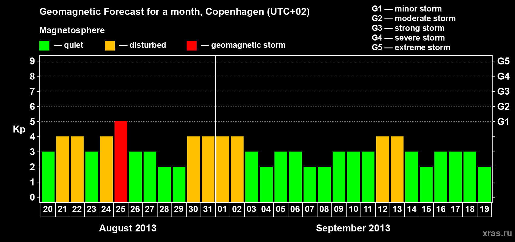Forecast of the daily maximal value of geomagnetic index Kp for <b>1 month</b> (31 days) <b>from Aug 20, 2013 to Sep 19, 2013</b>