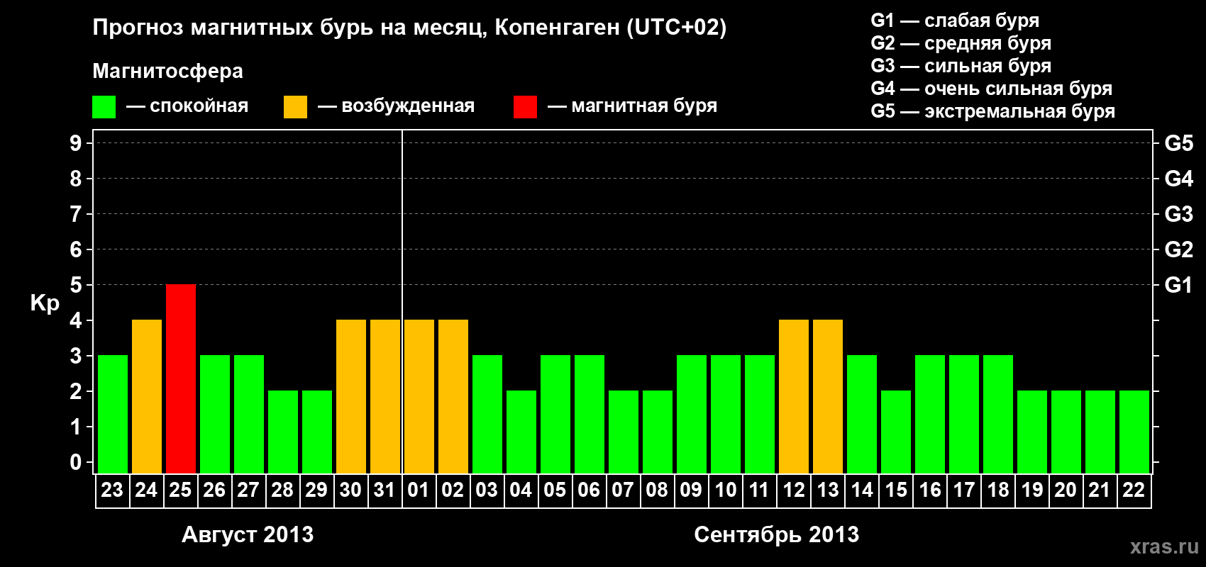 Прогноз максимального суточного геомагнитного индекса Kp на <b>1 месяц</b> (31 день) <b>с 23 августа по 22 сентября 2013 г</b>
