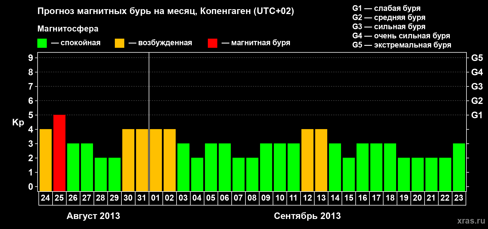 Прогноз максимального суточного геомагнитного индекса Kp на <b>1 месяц</b> (31 день) <b>с 24 августа по 23 сентября 2013 г</b>