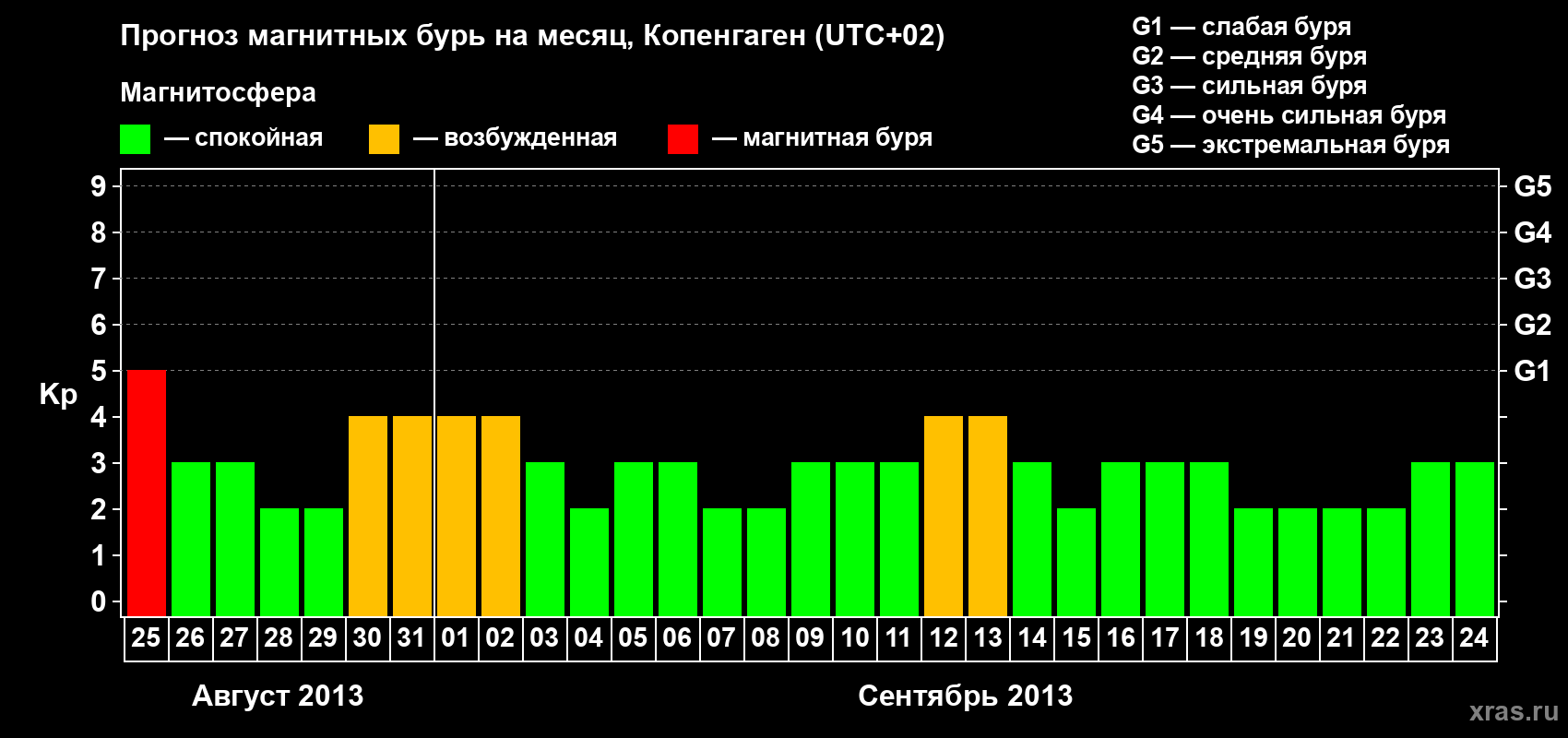 Прогноз максимального суточного геомагнитного индекса Kp на <b>1 месяц</b> (31 день) <b>с 25 августа по 24 сентября 2013 г</b>