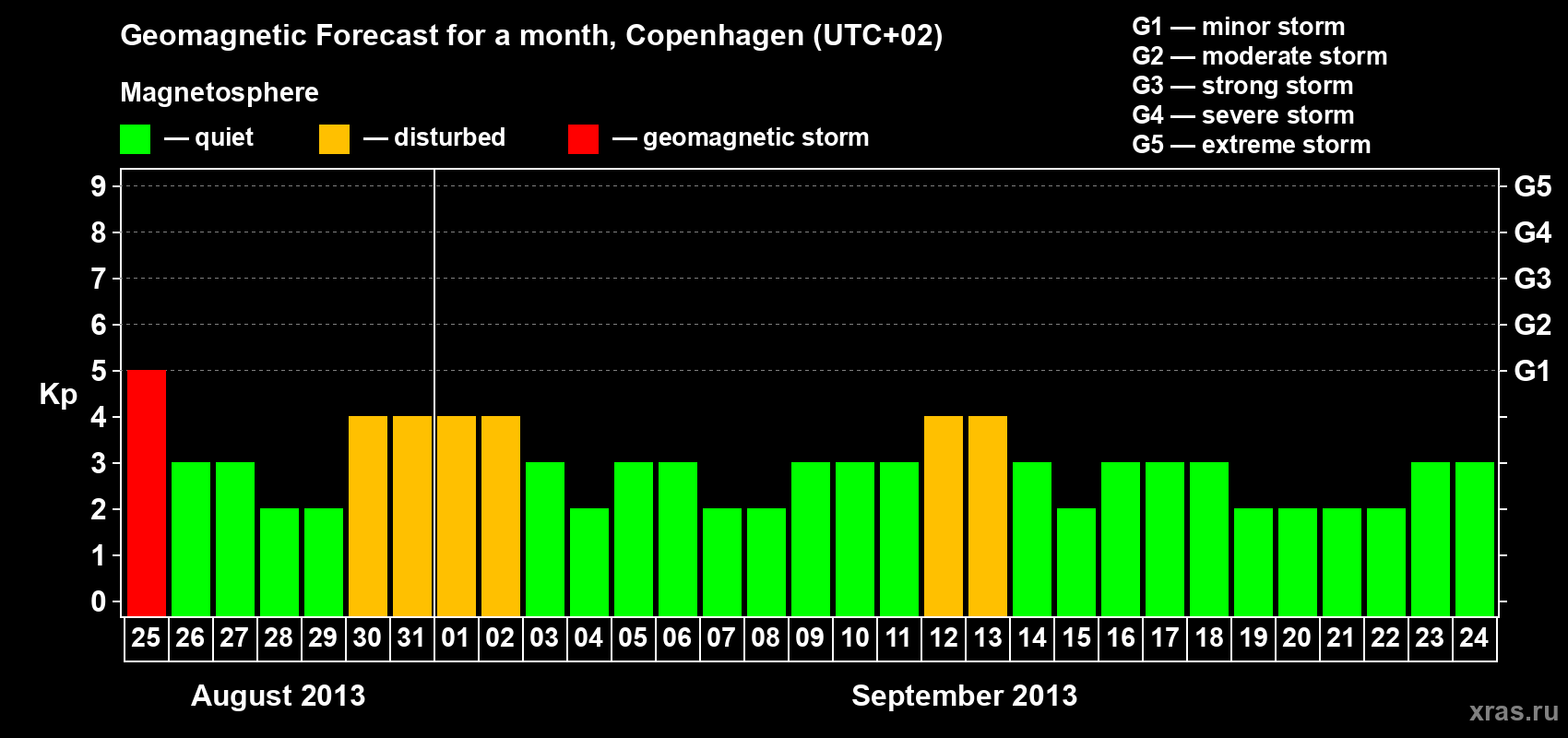 Forecast of the daily maximal value of geomagnetic index Kp for <b>1 month</b> (31 days) <b>from Aug 25, 2013 to Sep 24, 2013</b>